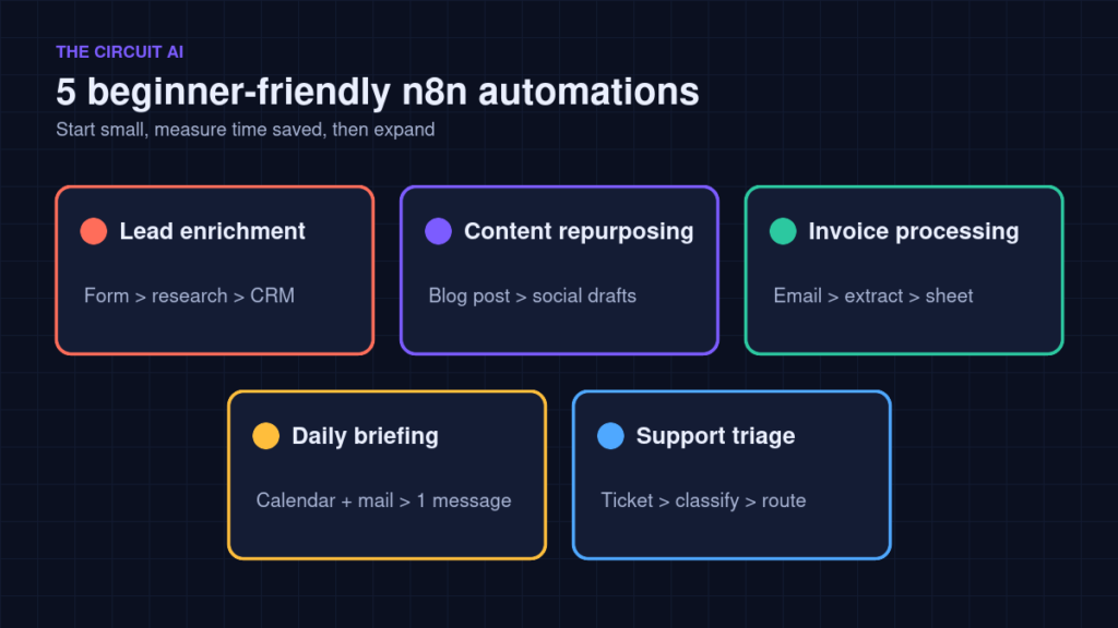 Five beginner n8n automation ideas: leads, content, invoices, briefings, support