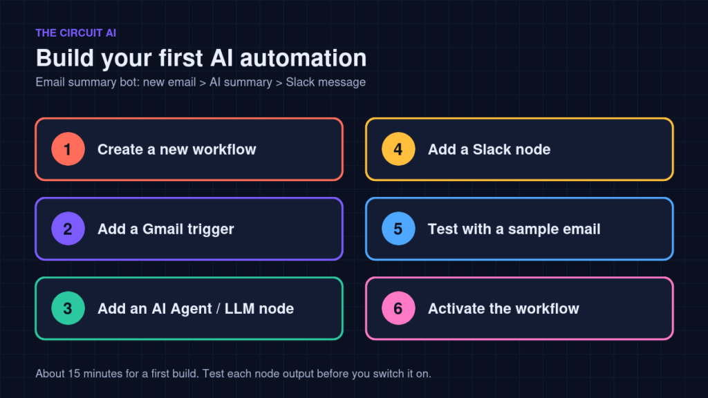 Six steps to build your first n8n AI automation