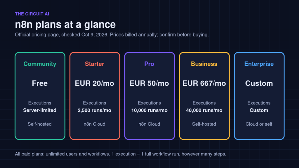 n8n pricing plans 2026: Community, Starter, Pro, Business and Enterprise