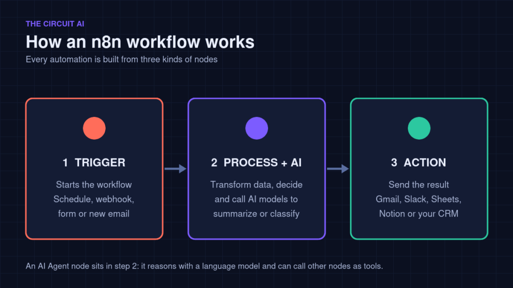 How an n8n workflow works: trigger, process with AI, action